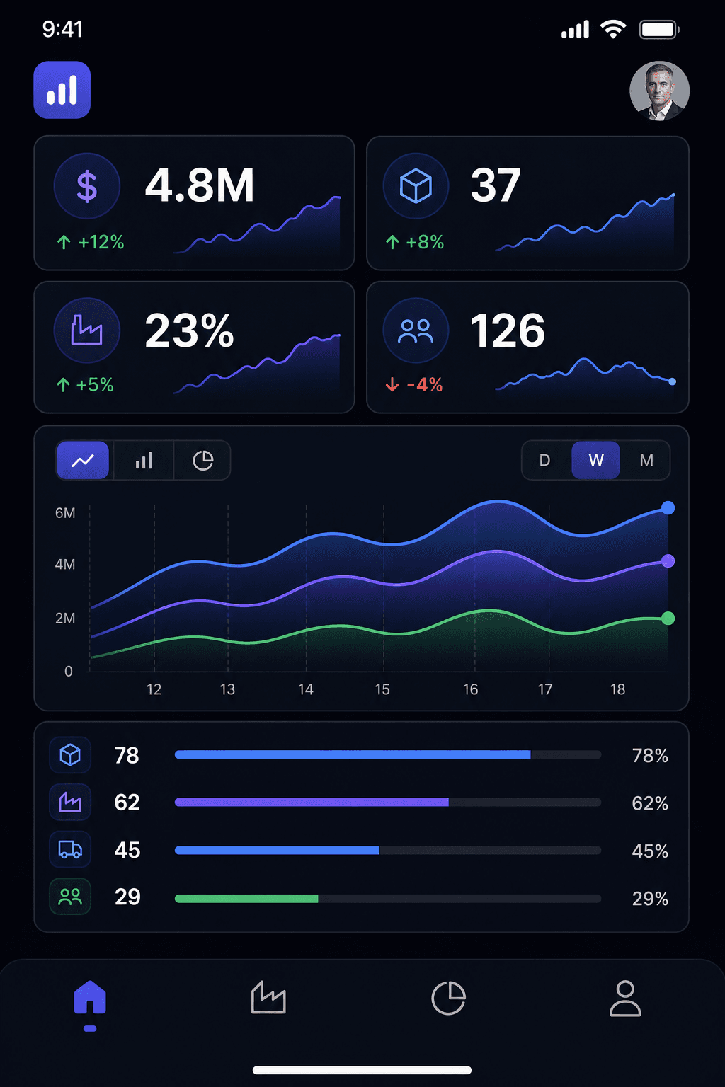 Director's mobile dashboard in Processus: the day's key metrics on a single screen